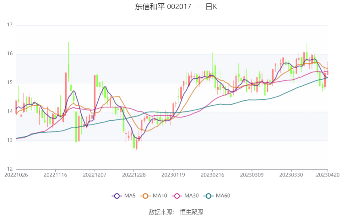 7天4板东信和平：部分项目或产品的应用场景、市场规模尚存在较大不确定性