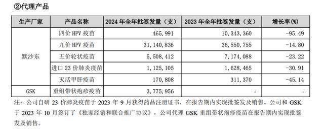 沃森生物：公司2024年海外业务收入约为5.7亿元，占营业总收入的比例约为20.21%