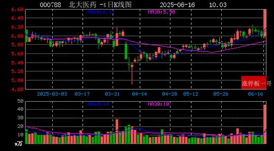6月19日国际实业涨停：油气改革，石油化工，西部大开发概念热股