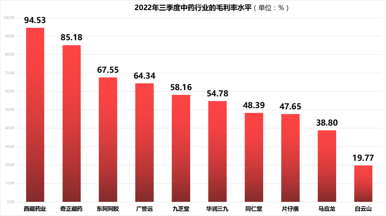 片仔癀遭原材料“狙击”：提价难抵成本压力，去年营收增速创9年新低，“第二增长曲线”遇瓶颈