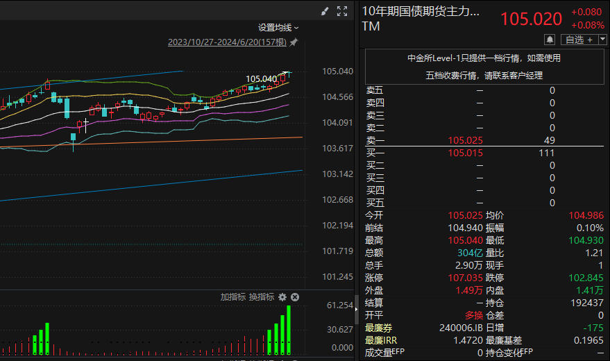债市收盘|6月LPR保持不变,现券振幅有限,30年国债期货涨超0.2%