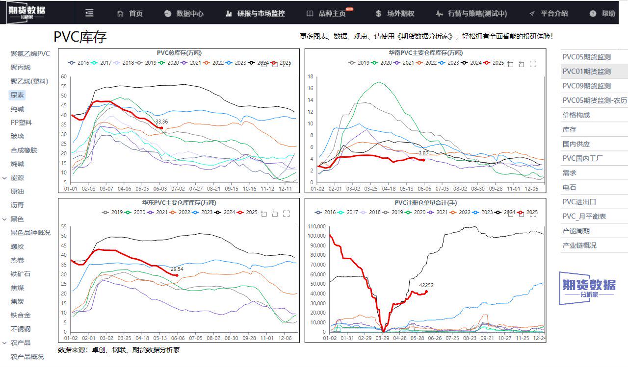 中泰化学：近期PVC市场呈震荡下跌走势