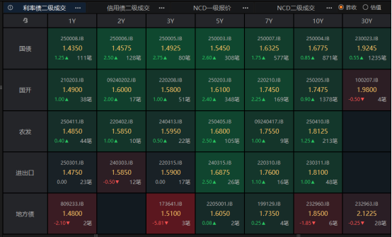 短端下行进入平台期，预计后市利率债行情将回归基本面主导｜机构要评