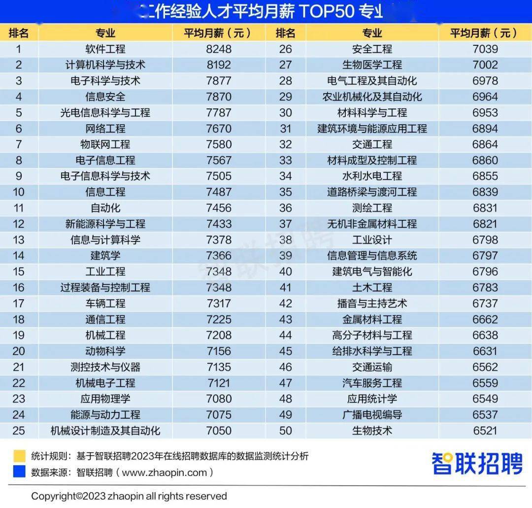 报告：电子科学与技术、信息安全等专业薪酬高