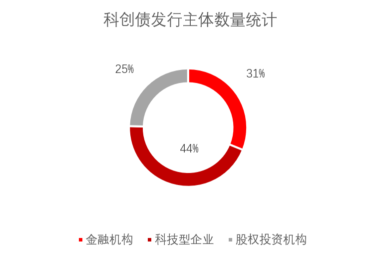 一级市场“募资难”问题迎来新解法：首批民营股权投资机构陆续发行科创债