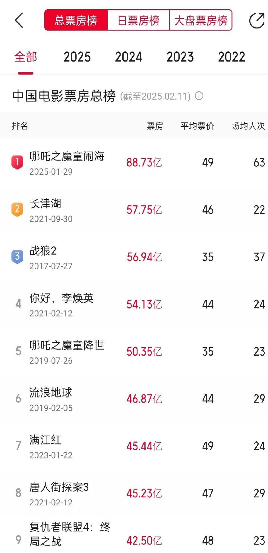 亏损复亏损的天府文旅：靠影视业务撑起营收半边天，业绩同比大增难掩盈利能力“腰斩”窘境