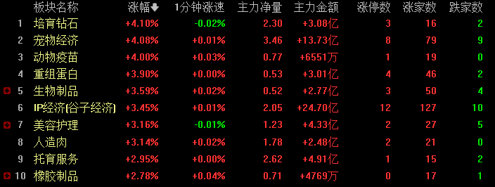 中信证券：重点关注业绩有潜在超预期和在低位板块