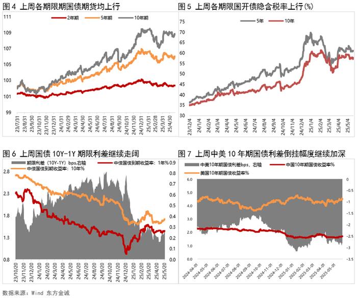 机构“卷”收益，20年、50年国债被“挖出”，收益率近一周双双下行5BP
