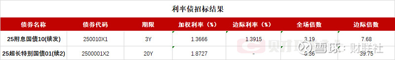 债市收盘|股债跷跷板作用持续，30年超长特别国债续发在1.8477%