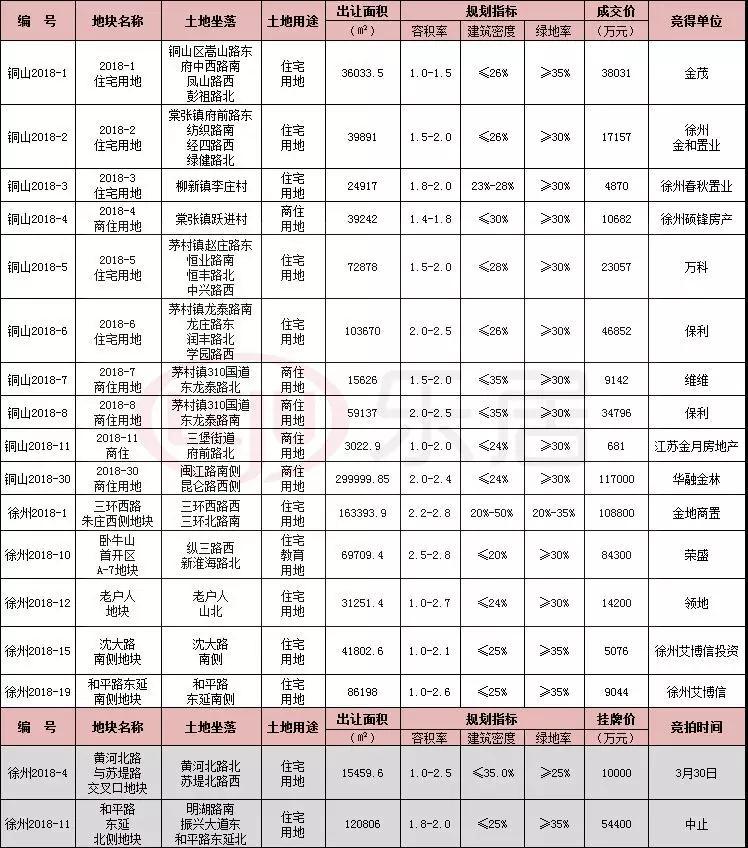 成都3宗涉宅用地10.89亿元成交