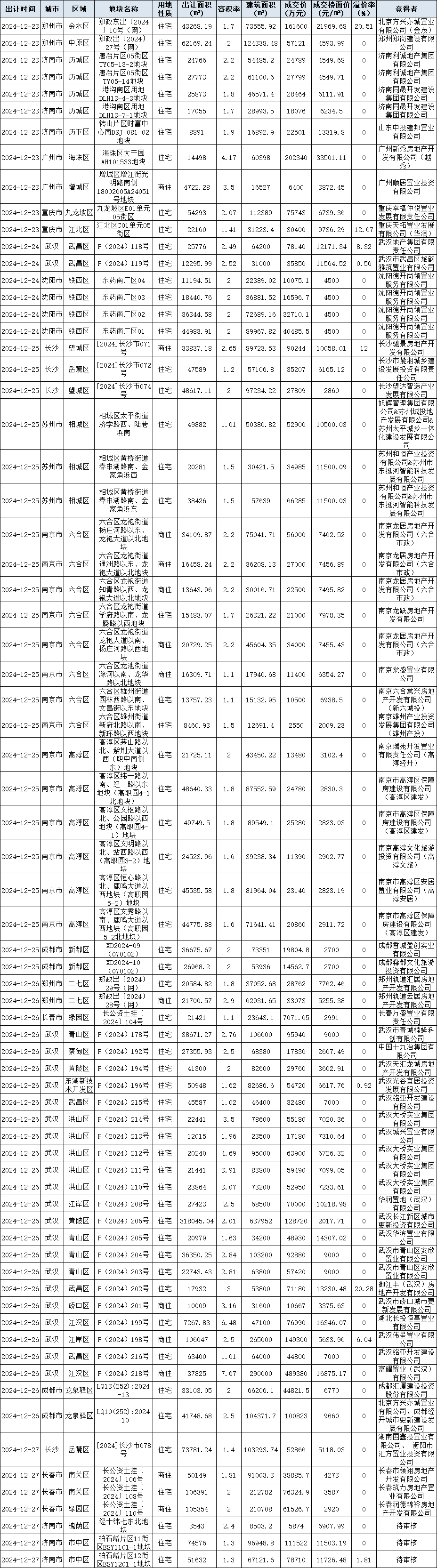 成都3宗涉宅用地10.89亿元成交