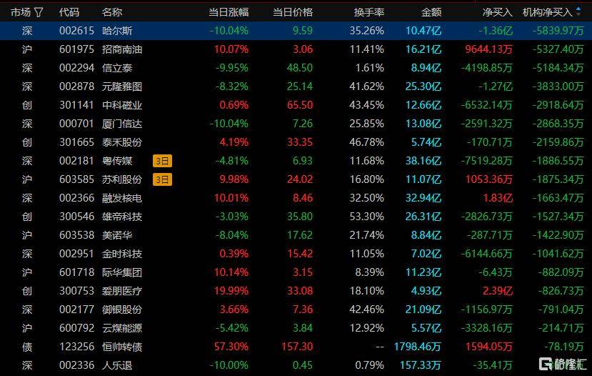 易实精密换手率27.49%，龙虎榜上榜营业部合计净卖出1330.39万元