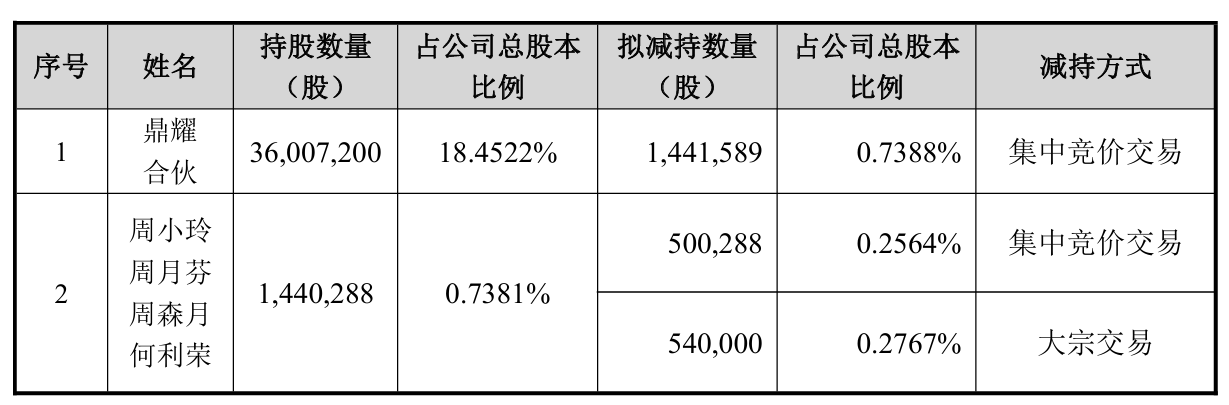 力源信息：实控人及其一致行动人拟减持公司不超1%股份