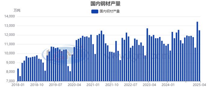 世界钢铁协会：5月全球粗钢产量为1.588亿吨，同比下降3.8%
