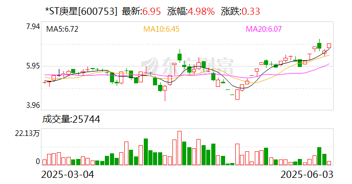 ST百灵录得5天4板