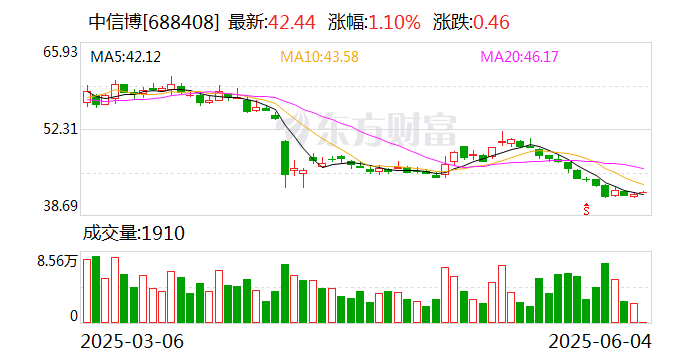中信博:公司二季度经营一切正常