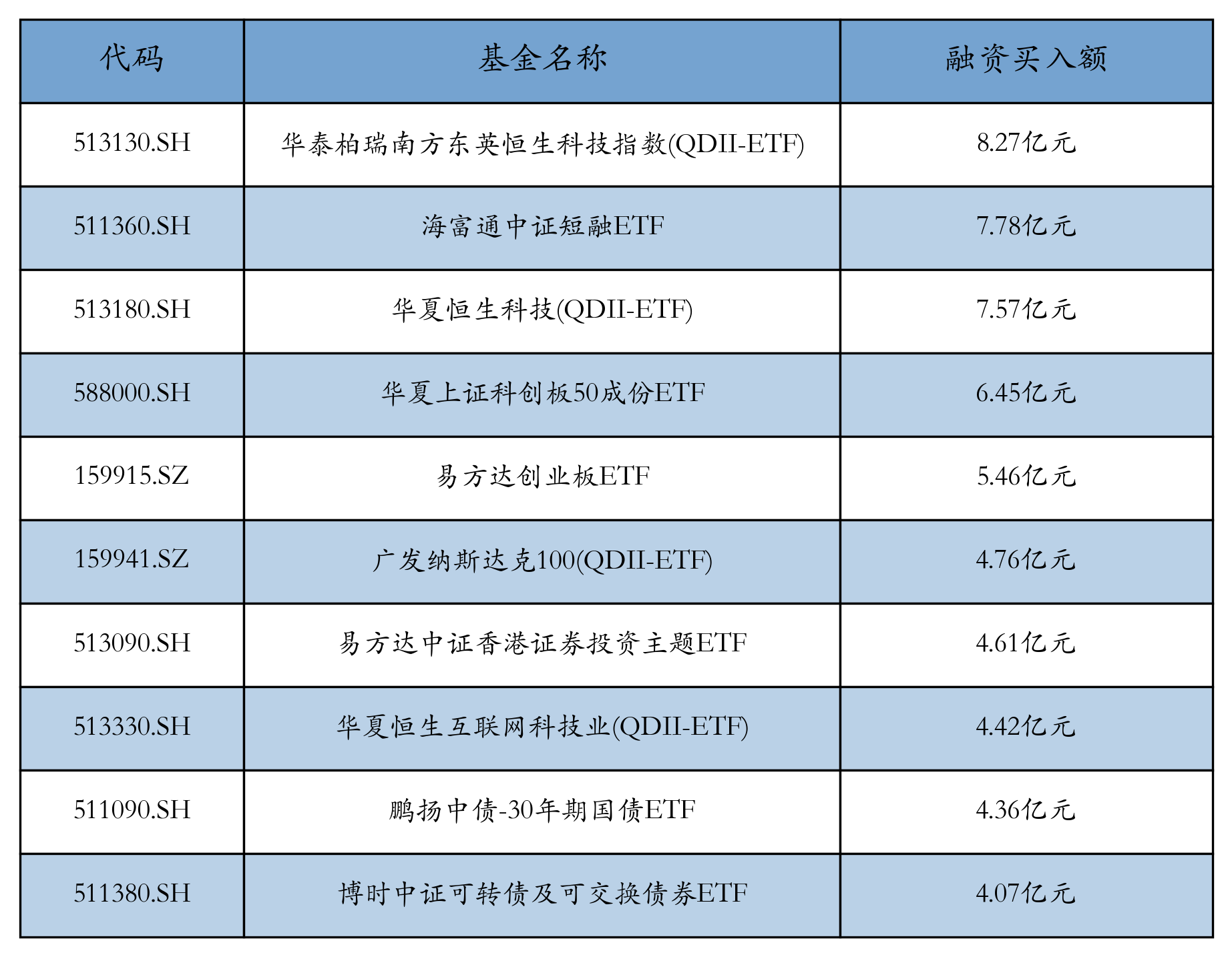 创业板50指数ETF今日合计成交额19.21亿元，环比增加50.72%