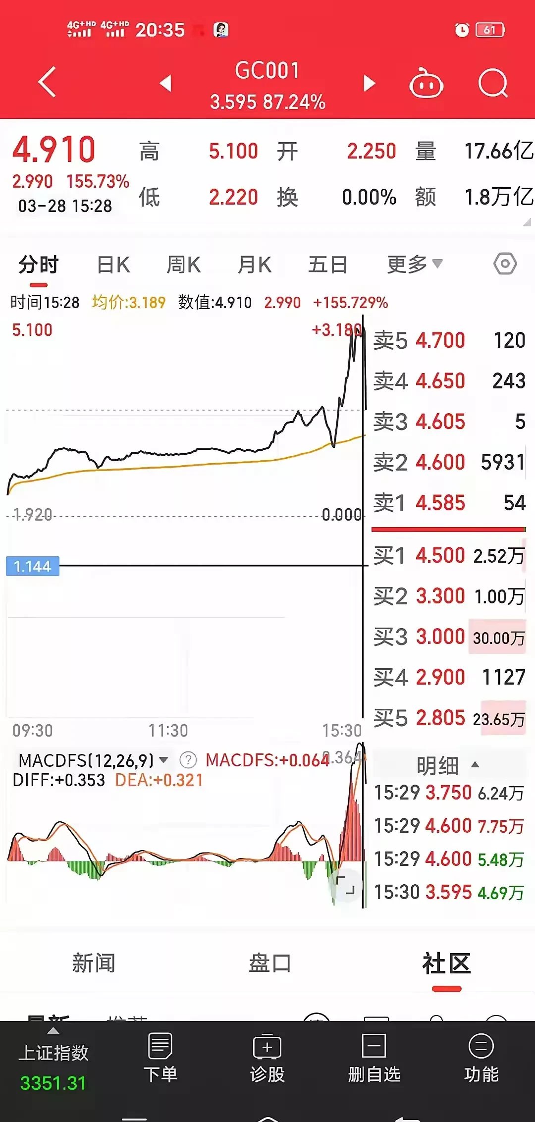 临近半年末，国债逆回购年化收益率飙升，今日盘中突破2%