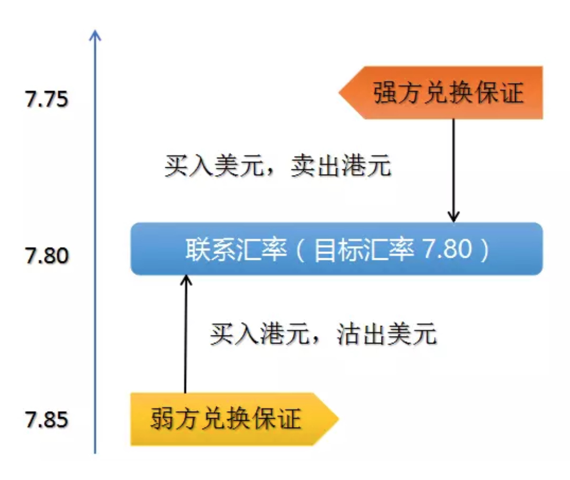 香港金管局：多重因素结合引致港汇触发“弱方兑换保证”