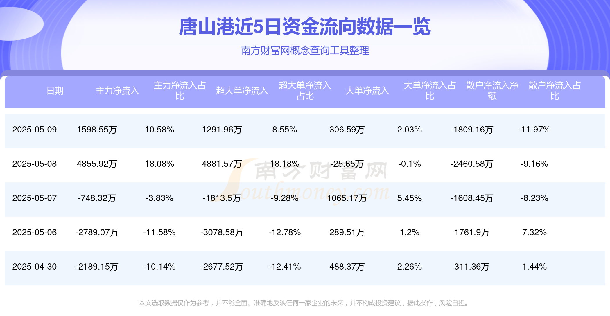 食品饮料行业今日净流入资金2.67亿元，贝因美等5股净流入资金超3000万元