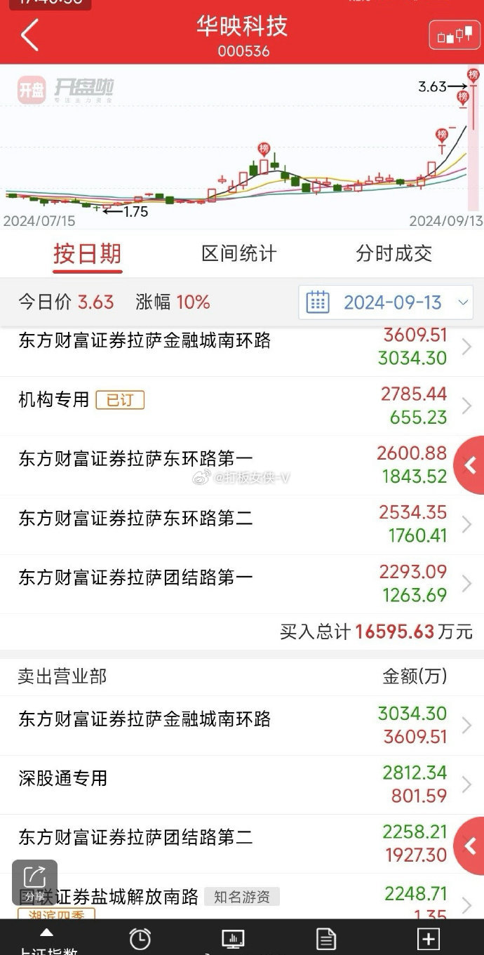华强科技6月26日龙虎榜数据