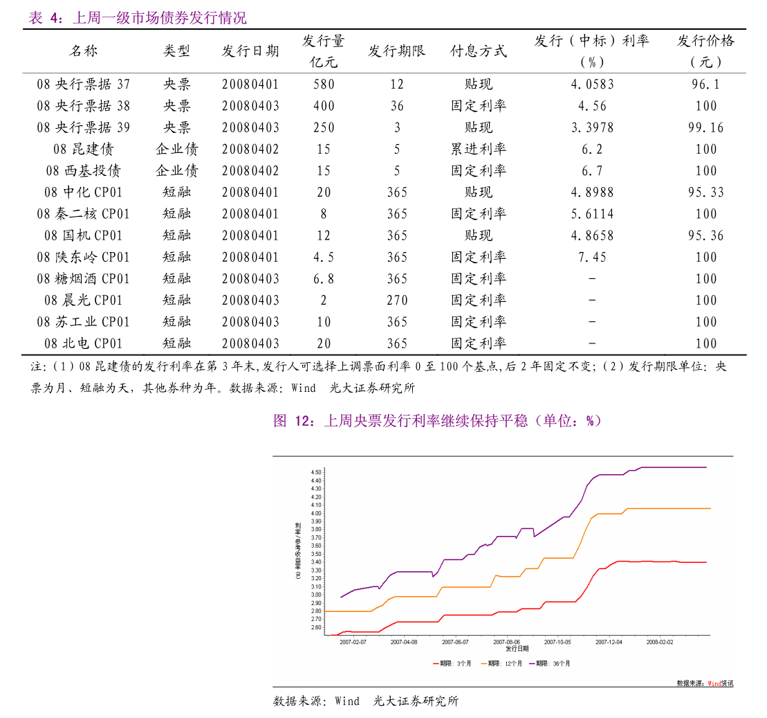 占比近四成，利率低至1.17%！银行成科创债发行主力