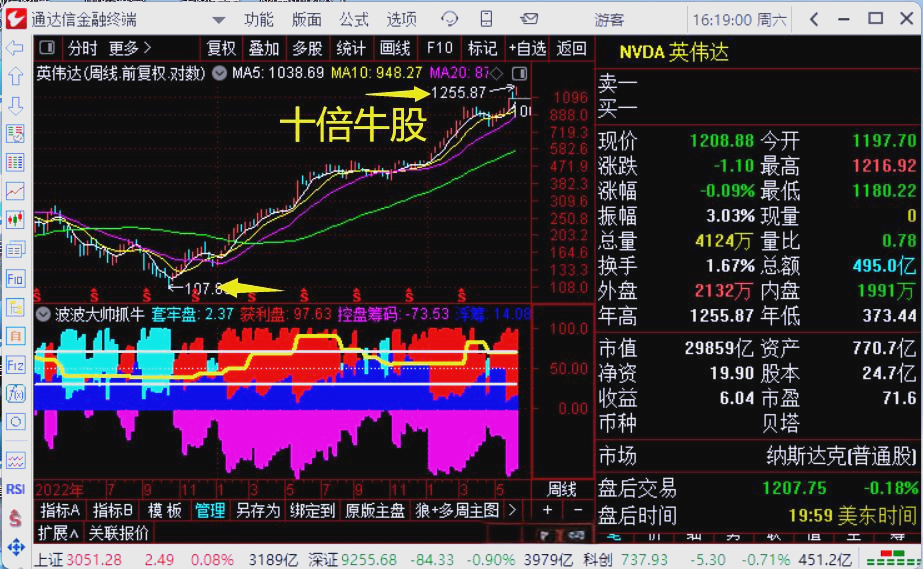 向4万亿美元市值迈进！拿回市值第一宝座后，英伟达股价再创新高！黄仁勋又卖了超3亿元