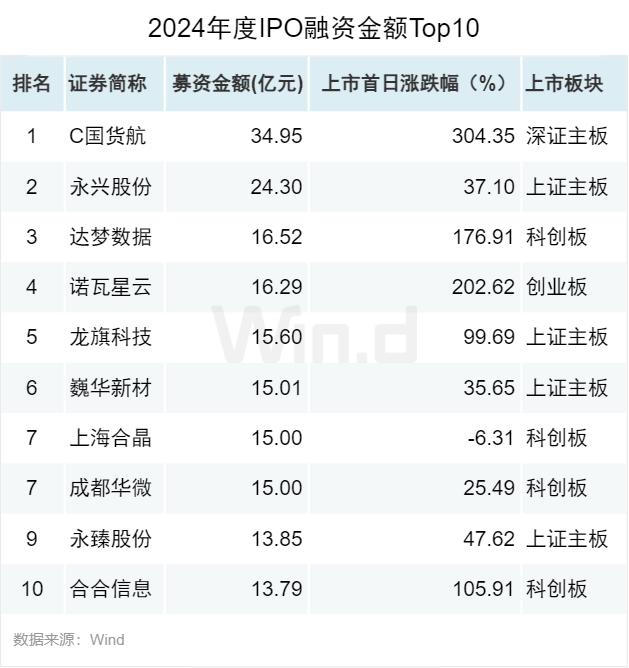 今年以来科创板股首发募资金额达79.01亿元
