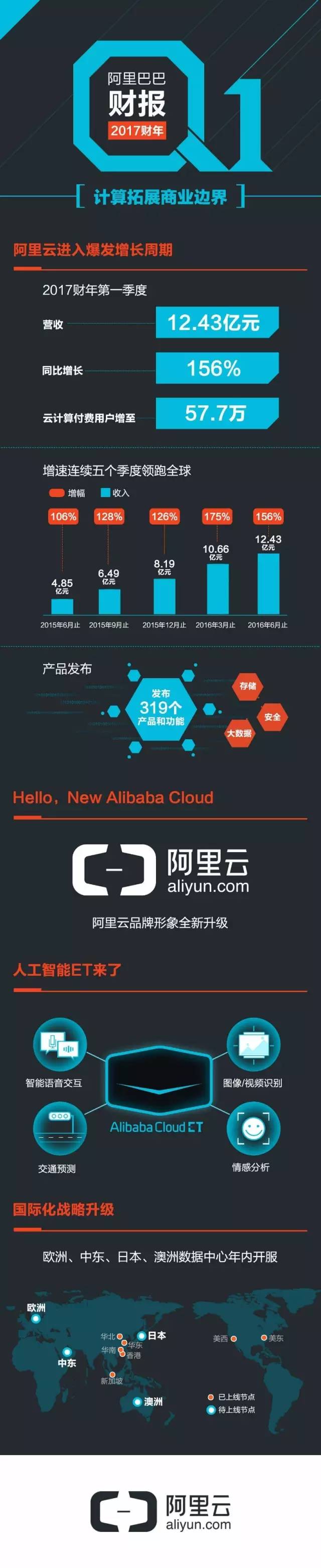 圆通速递:Q1净利下滑,阿里系股东套现逾8亿,境外业务持续缩水