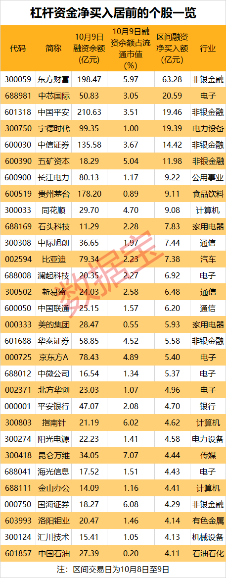 10只科创板股获融资净买入额超3000万元