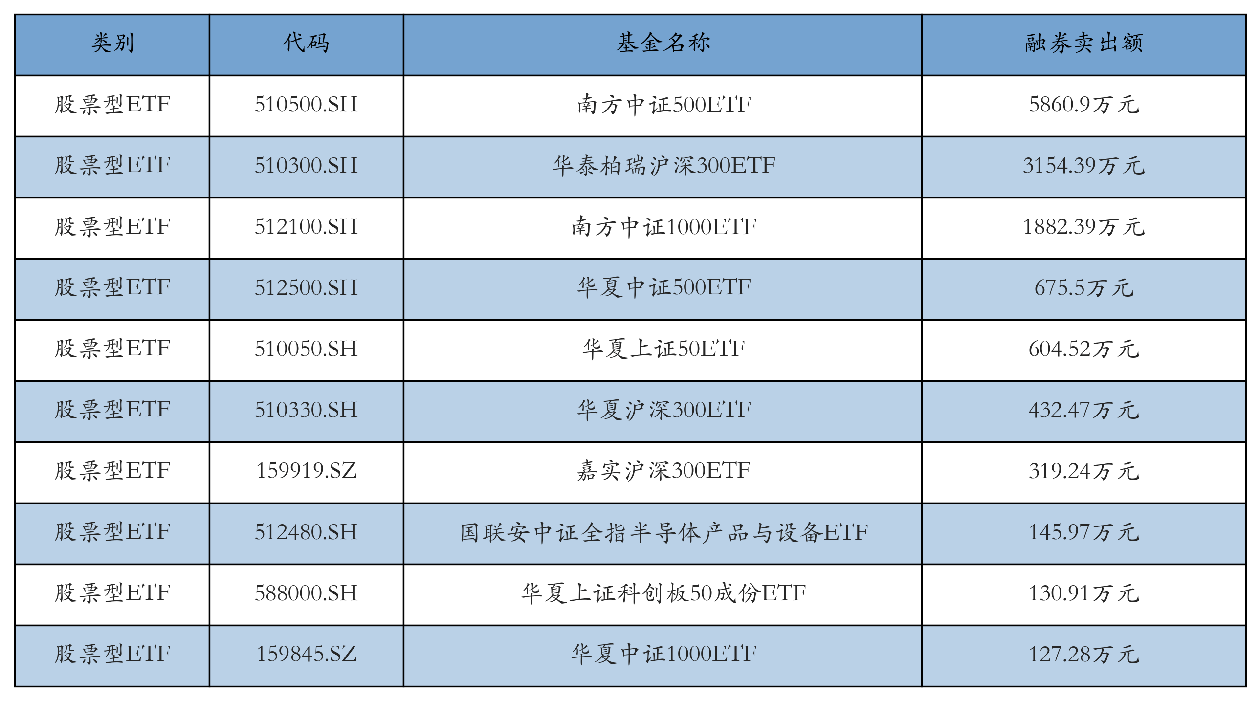 10只科创板股获融资净买入额超3000万元