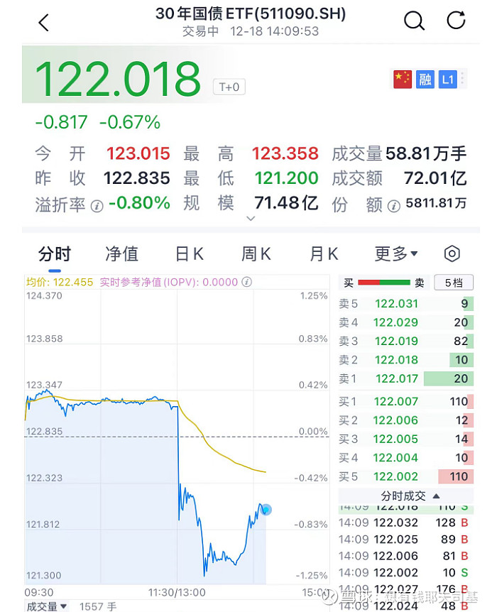 债市多空力量争夺继续,信用债ETF落地能否催化债牛? | 债圈大家说07.01