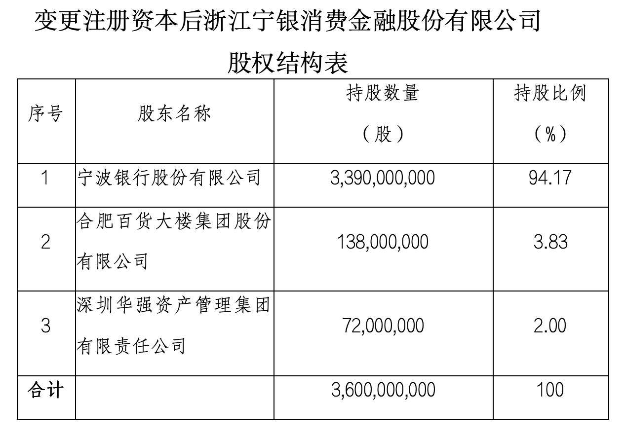 北汽金融增资获批，注册资本将变更为19亿元