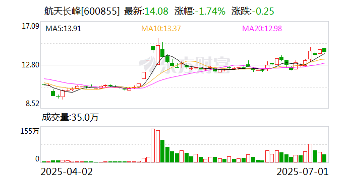 航天长峰：拟挂牌转让航天柏克55.45%股权