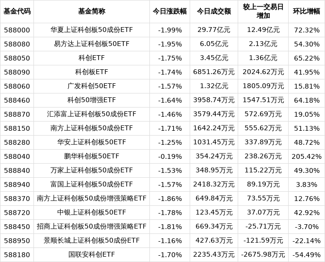两市ETF融券余额环比增加2.55亿元