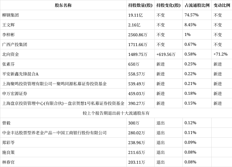 柳钢股份连收3个涨停板