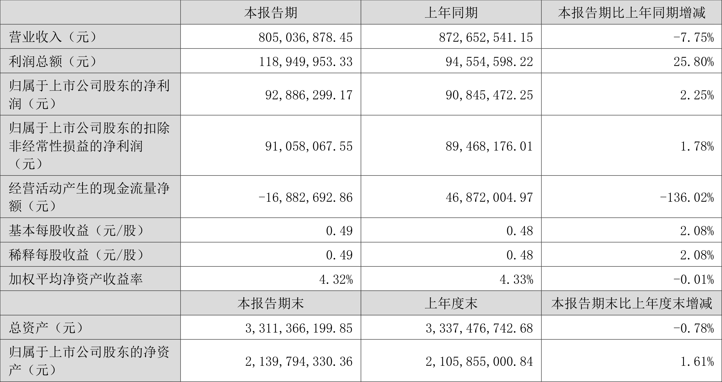 南京商旅：预计2025年上半年净利润为600万元~900万元，同比减少67.4%~78.27%