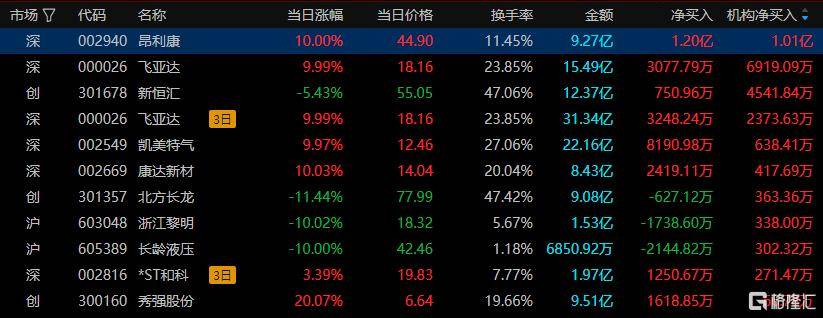 昂利康7月3日龙虎榜数据