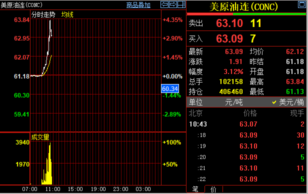 深夜突发！美国制裁伊朗，国际油价短线跳水