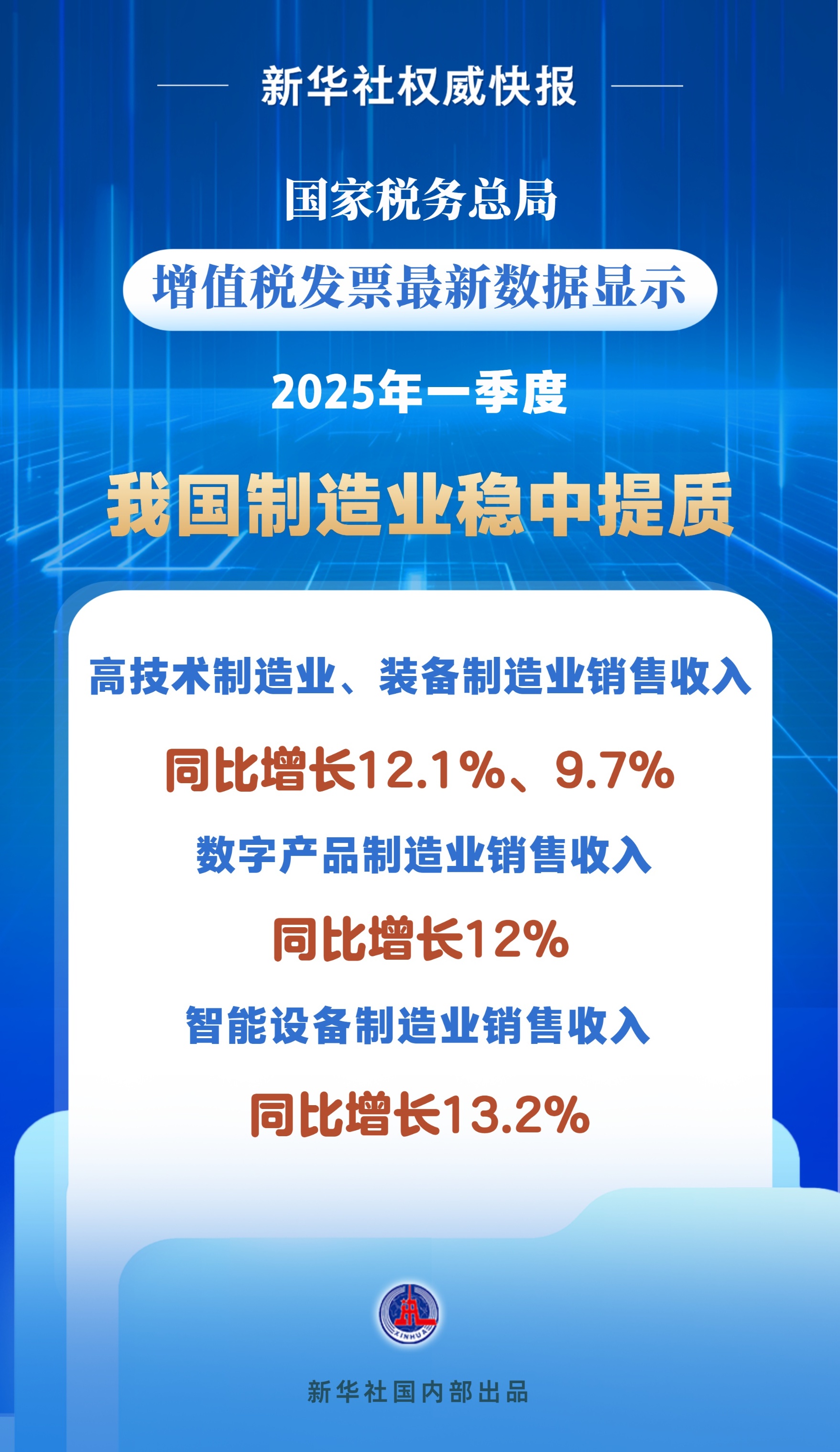国家税务总局：前5月为科技创新和制造业发展减税降费及退税6361亿