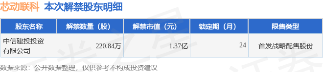 芯动联科：上半年净利润同比预增144.46%—199.37%