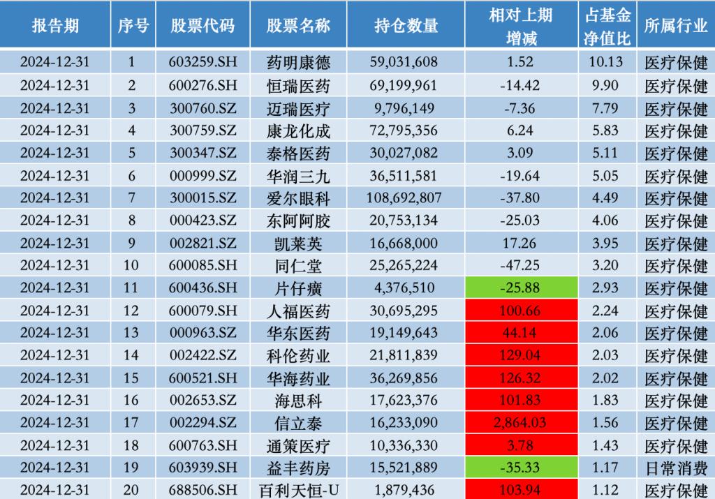 中欧医疗健康混合最新动态：增聘赵磊为基金经理，和葛兰共管