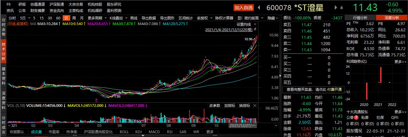 *ST和科录得5天3板