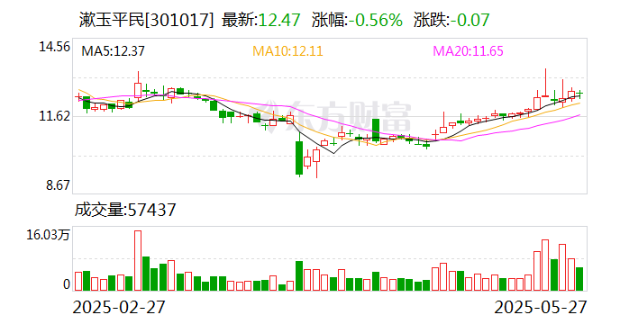 嘉必优：股东马涛拟减持公司股份不超15万股