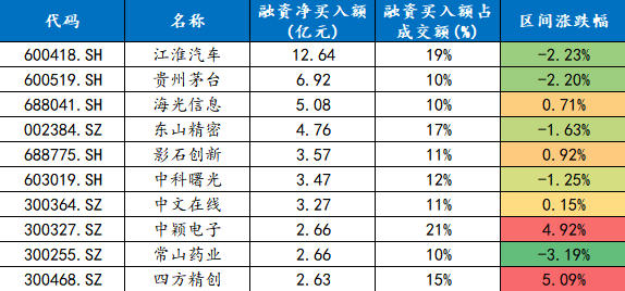 融资融券周报：两融余额上周增加134.94亿元