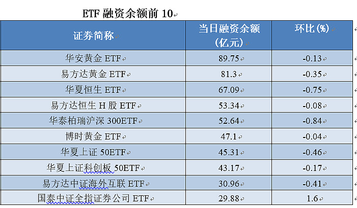 融资融券周报：两融余额上周增加134.94亿元