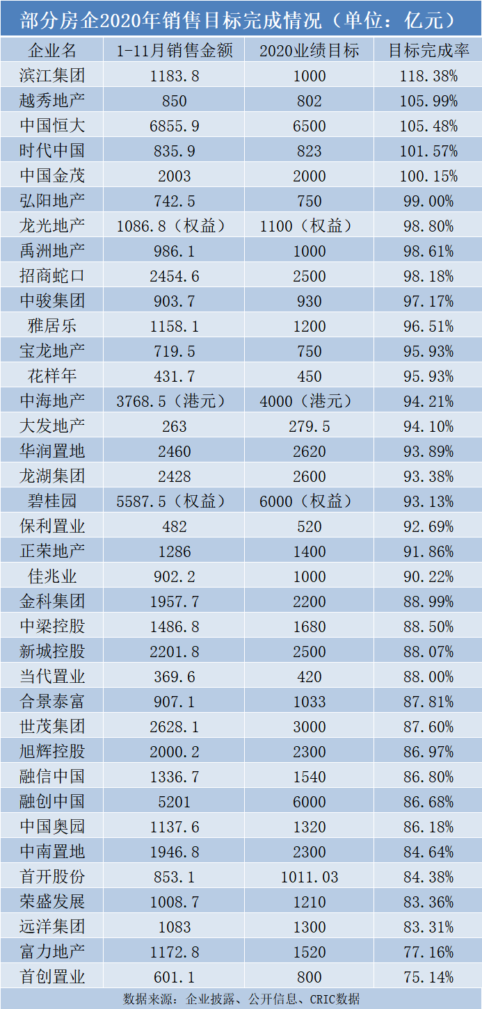龙光境内债重组再迎进展 大部分债券或将提前通过