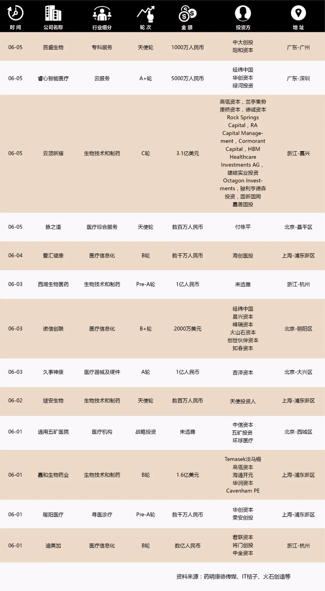 VC/PE周报 | 腾讯出资“并购女王”创办的晨壹基金，“杭州六小龙”接连融资