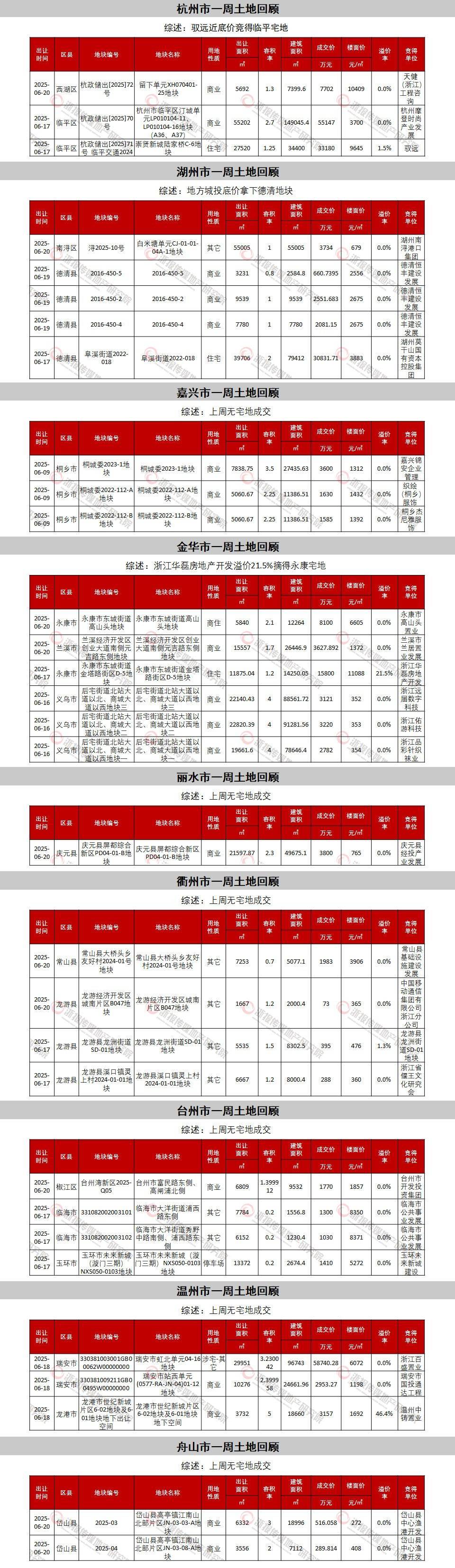 杭州临平区宅地溢价10.07%成交