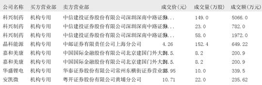 纳尔股份大宗交易成交226.09万元，卖方为机构专用席位